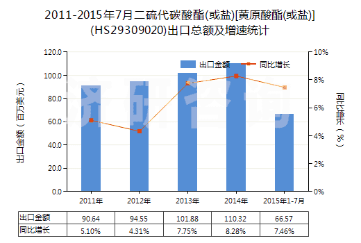 2011-2015年7月二硫代碳酸酯(或鹽)[黃原酸酯(或鹽)](HS29309020)出口總額及增速統(tǒng)計(jì)